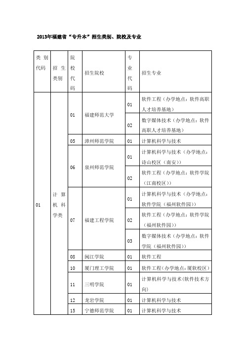 2013年福建省“专升本”招生类别、院校及专业