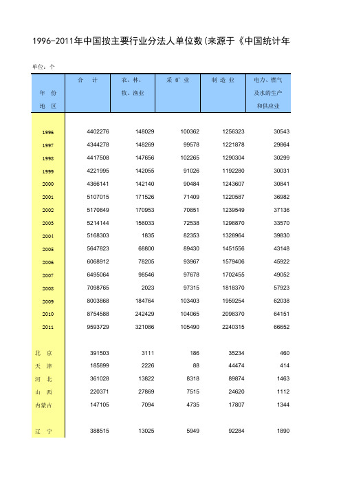 1996-2011年中国按主要行业分法人单位数(来源于《中国统计年鉴2012》)