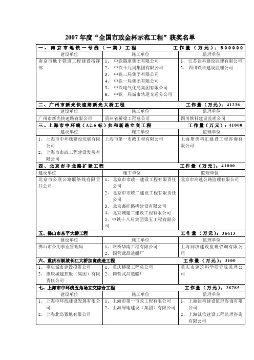 07年市政金杯示范工程名单