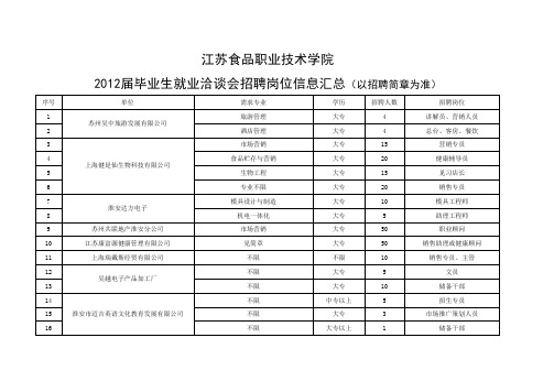 2011年招聘会招聘岗位汇总