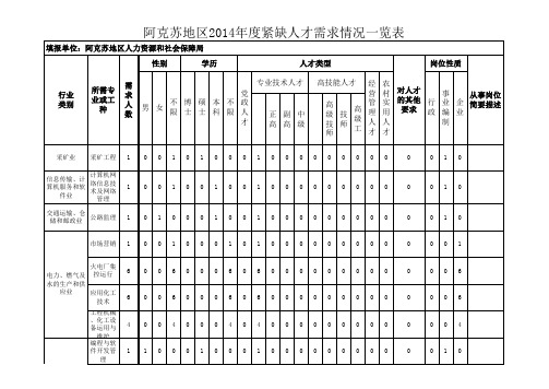 阿克苏年度紧缺人才需求情况一览表