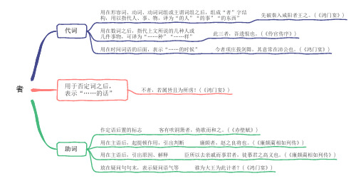 高考18个常见文言虚词思维导图高清版：者