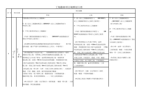 工程勘察业务范围表