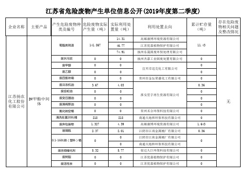 江苏省危险废物产生单位信息公开(2019年度第二季度)