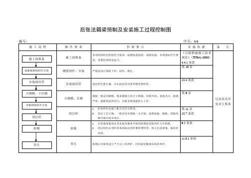 预制箱梁、T梁施工(过程控制图)