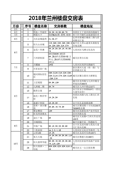 2018年兰州楼盘交房表