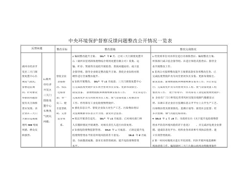 中央环境保护督察反馈问题整改公开情况一览表