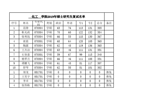 2019南京工业大学化工学院硕士研究生复试名单