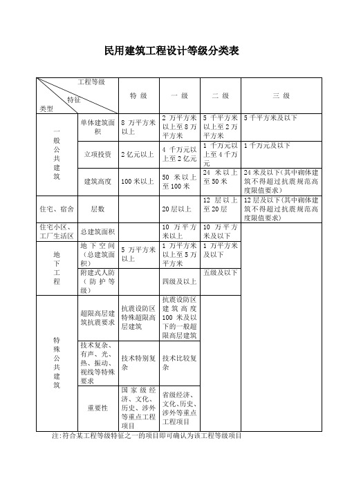 民用建筑工程设计等级分类表