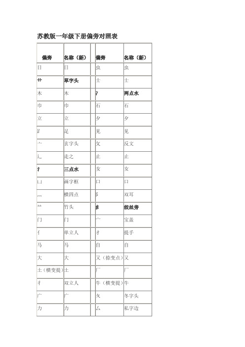 苏教版一年级下册偏旁对照表