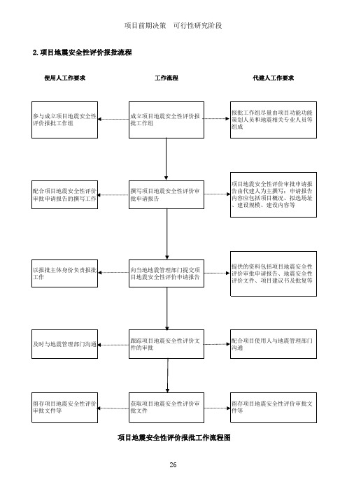 项目管理流程二-2-9(2)项目地震安全性评价报批工作流程图