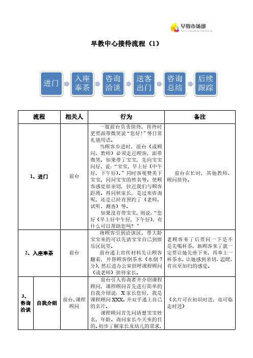 早教中心接待流程