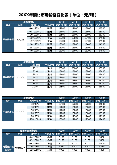 钢材市场价格变化表Excel模板