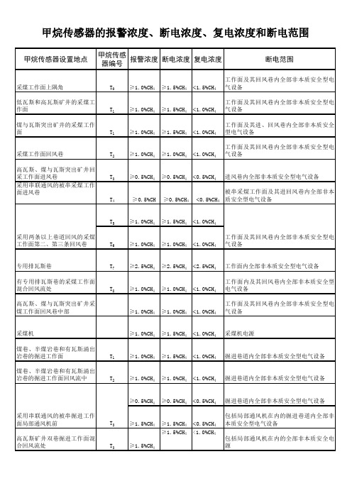 甲烷传感器的报警浓度、断电浓度、复电浓度、断电范围