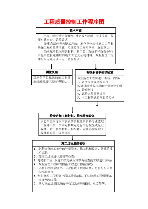 工程质量控制工作程序图