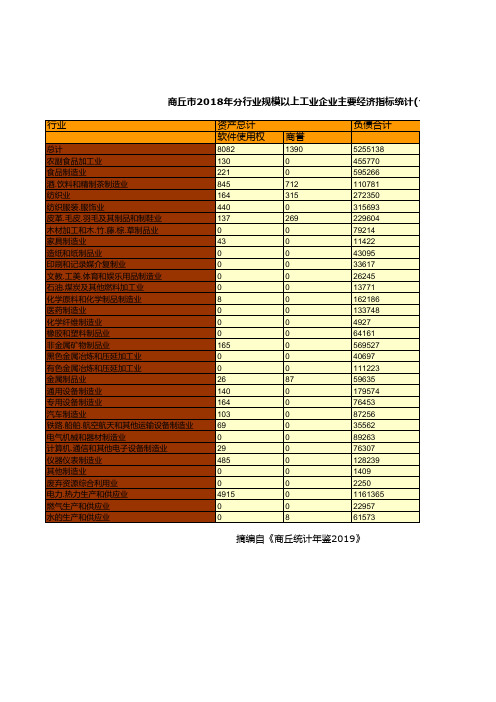 商丘市社会经济发展指标数据：2018年分行业规模以上工业企业主要经济指标统计(七)