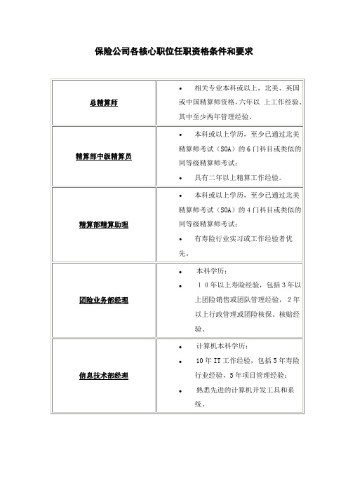 保险公司各核心职位任职资格条件和要求