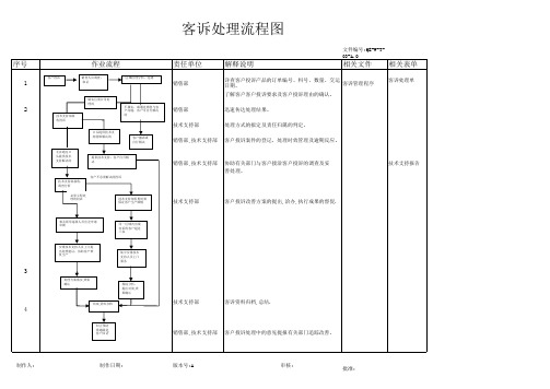 客诉处理流程图