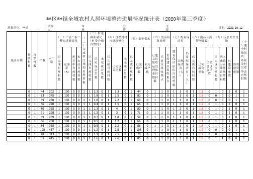 农村人居环境整治进展情况统计表