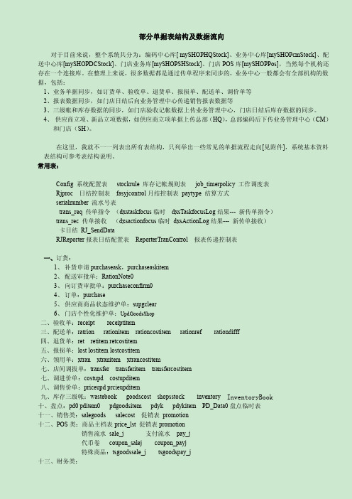 myshopR5数据库表结构基本表名