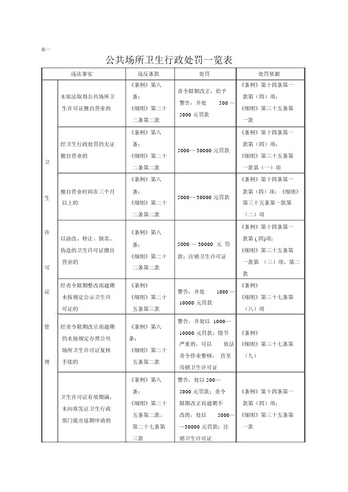 公共场所卫生行政处罚一览表
