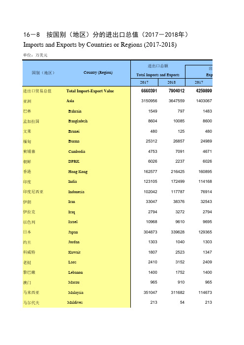 重庆社会发展经济数据：16-8  按国别(地区)分的进出口总值(2017-2018年)