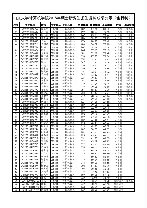 山东大学计算机学院2018年硕士研究生招生复试成绩公示全日制