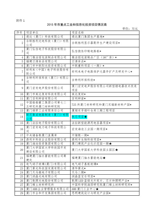 厦门市2015年重点工业和信息化投资项目情况表