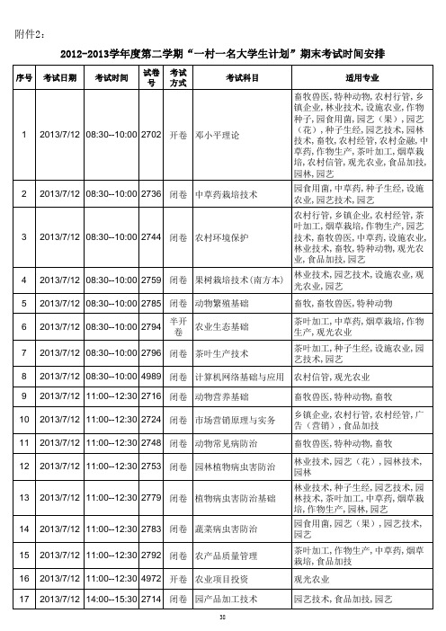 2012-2013学年度第二学期“一村一名大学生计划”期末考试科目