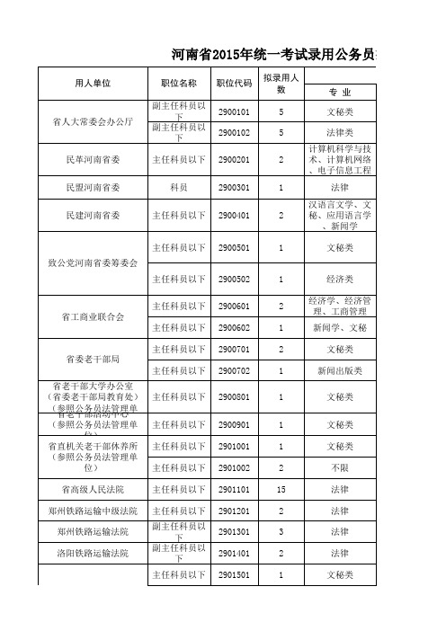 河南省2015年统一考试录用公务员拟录用职位表
