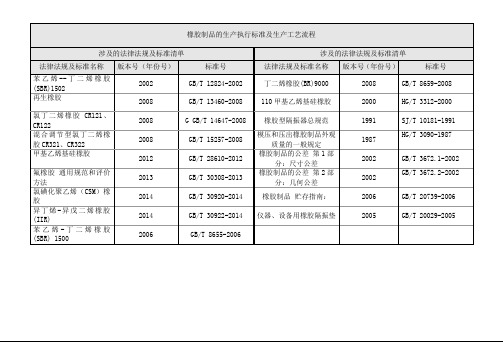 橡胶制品的生产执行标准及生产工艺流程