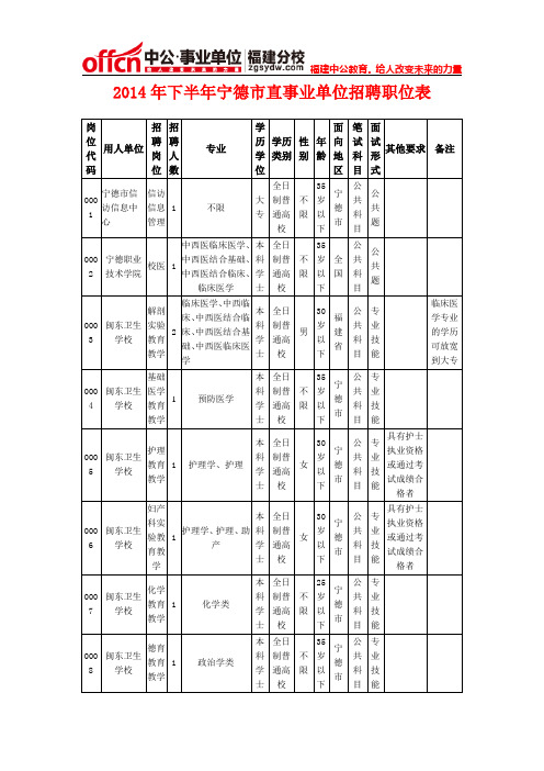 2014年下半年宁德市直事业单位招聘职位表