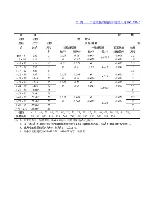 平键联接的剖面和键槽尺寸(GB1096-79)