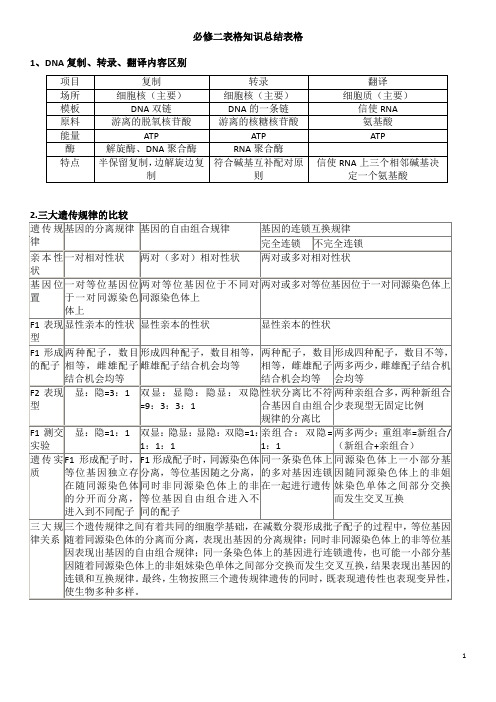 2.高中生物必修二知识表格总结