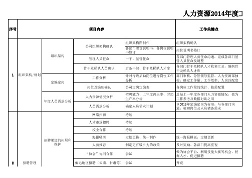 人力资源部2014年年度工作计划