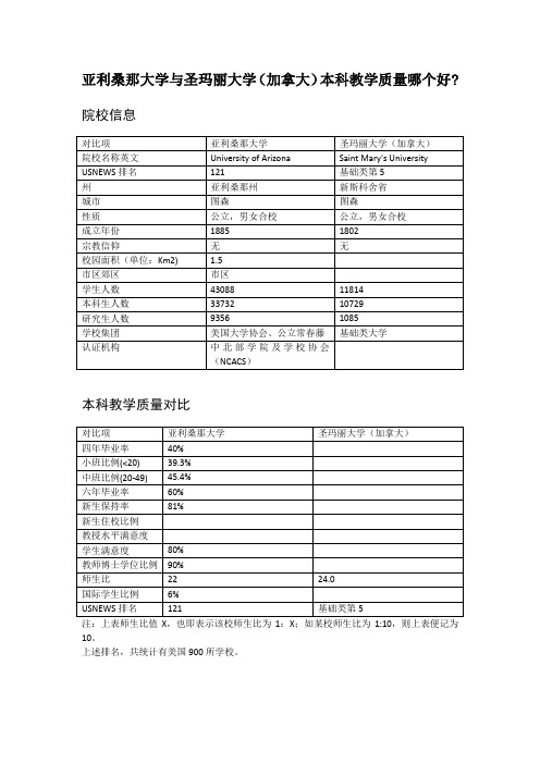 亚利桑那大学与圣玛丽大学(加拿大)本科教学质量对比