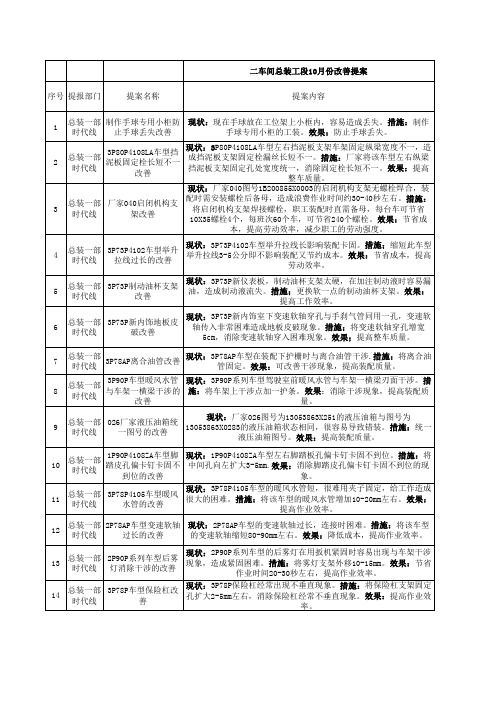 一二车间10月份改善提案