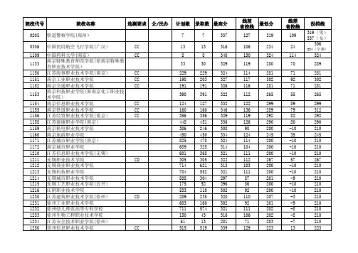 2016—2018江苏高考招生计划与录取分数(文科高职专科院校)(院校)