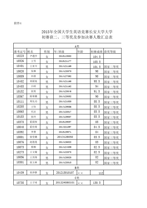 2015年大学生英语竞赛获二、三等奖人数以及参加决赛汇总表