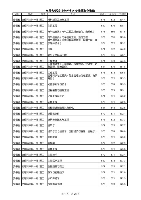 南昌大学2011年外省各专业录取分数线