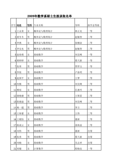 浙江大学2009年数学系硕士生拟录取名单