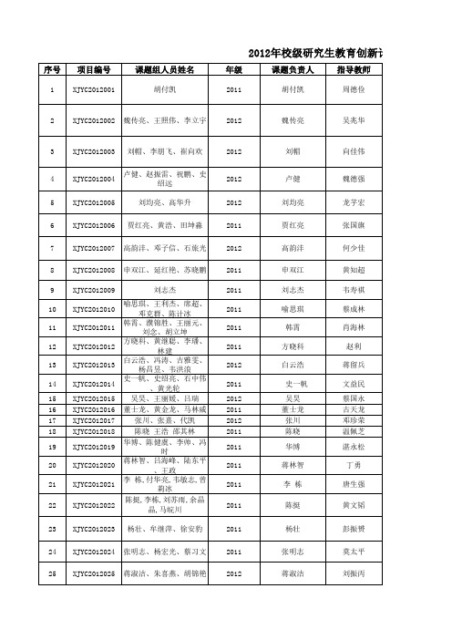 桂林电子科技大学研究生创新结题项目统计表(2012年及以前)