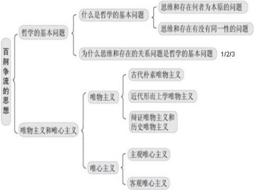 思想政治④必修《哲学的基本问题》总结PPT课件