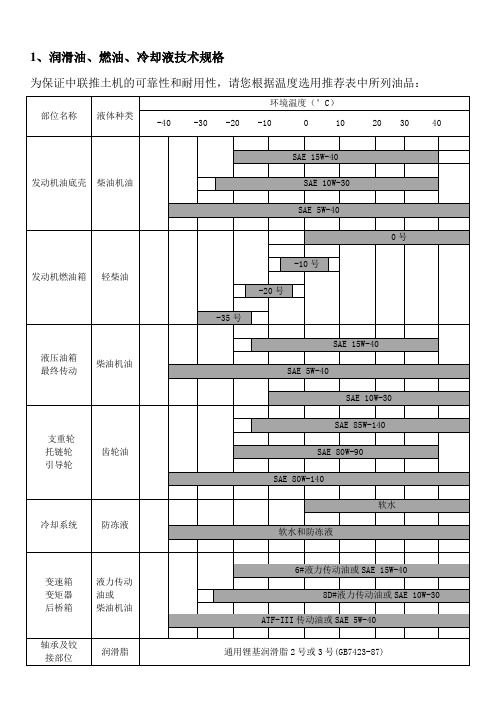 推土机用油推荐表