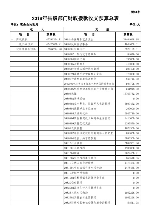 2018年县级部门财政拨款收支预算总表