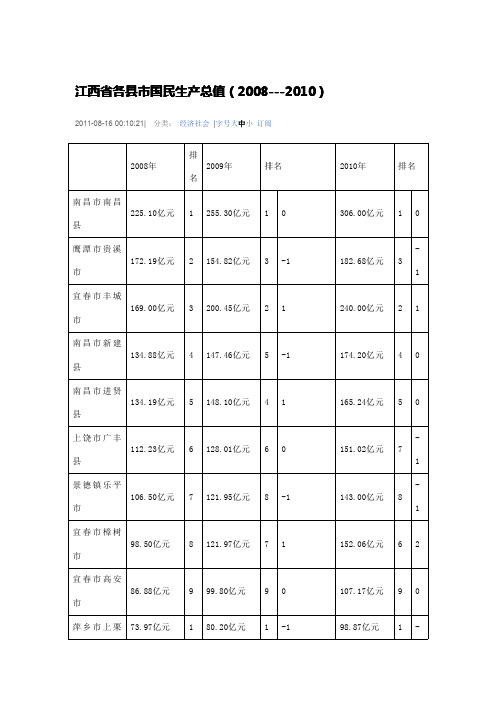 江西省各县市国民生产总值
