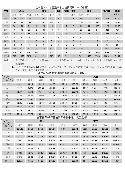 会宁县2008年高考再创辉煌
