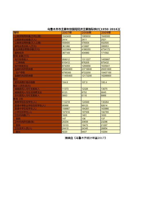 乌鲁木齐市主要年份国民经济主要指标统计(1950-2016)(八)