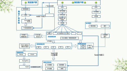 淘宝功能架构图课件