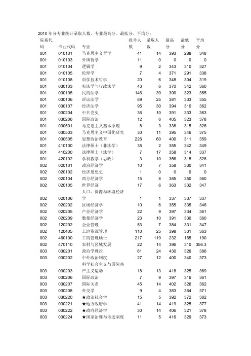 2010年分专业统计录取人数、专业最高分、最低分、平均分